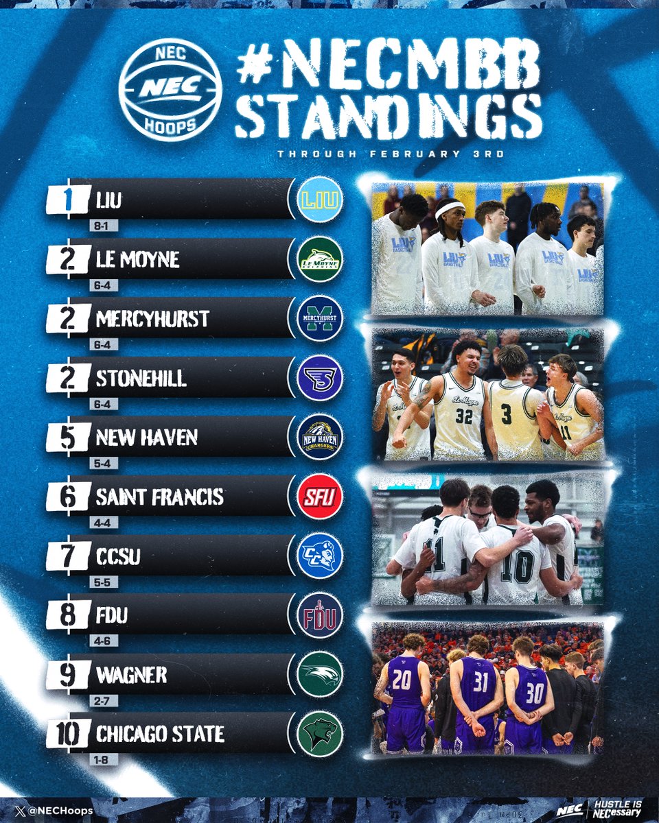 nechoops's tweet image. 🏀📊 𝗡𝗘𝗖 𝗠𝗲𝗻'𝘀 𝗕𝗮𝘀𝗸𝗲𝘁𝗯𝗮𝗹𝗹 𝗦𝘁𝗮𝗻𝗱𝗶𝗻𝗴𝘀 𝗨𝗽𝗱𝗮𝘁𝗲

@LIUBasketball's big week gave the 🦈 a comfortable cushion at the 🔝 , while @LeMoyneMBB, @HurstMBBall &amp;amp; @StonehillMBB are all engaged in a 3-way tie for second in the rankings.

#NECMBB x #NEChoops