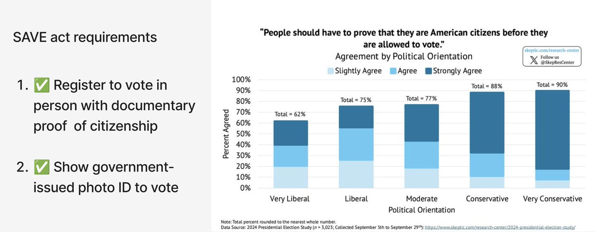 This is obvious, really:

1. only citiziens of the country should be allowed to vote in its elections

2. you should have to prove that you are a citizen

The vast, vast majority of citizens agree with these statements.

The SAVE act is one of the most popular bills in history,