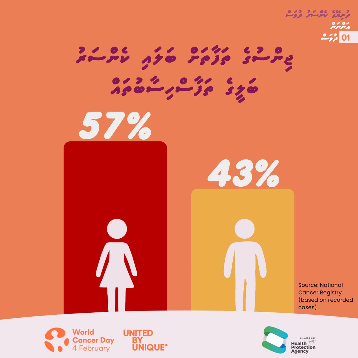 Cancer affects both men and women.
Knowing the risks and acting early can save lives.

🗓️ 1 day to World Cancer Day

#CancerPrevention #PublicHealth
#WorldCancerDay #UnitedByUnique