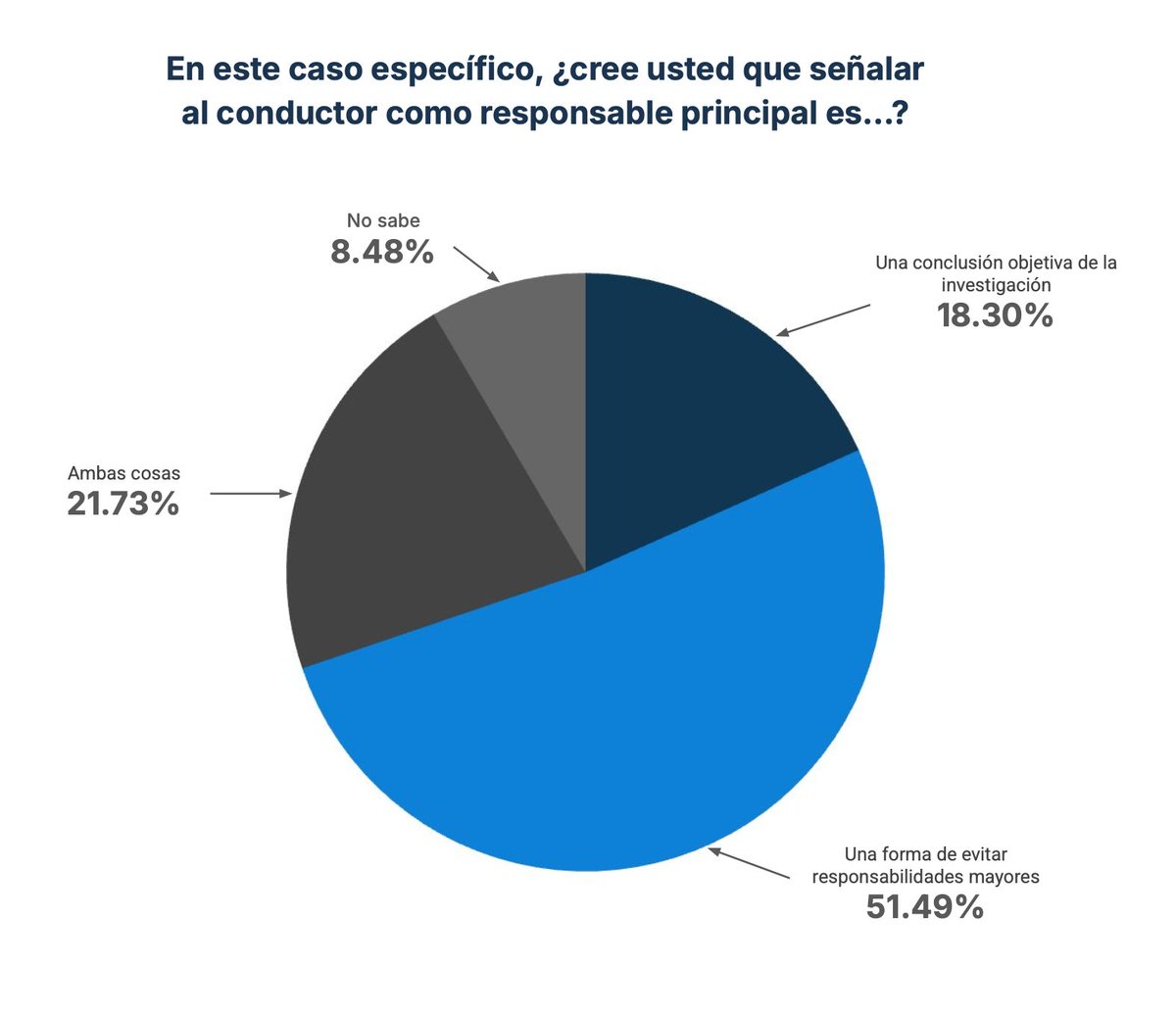 La versión oficial ya señaló al conductor por el accidente del Tren Transístmico. Pero la opinión pública tiene otra lectura:

* 51.49% cree que culparlo es una forma de evitar responsabilidades mayores.
* Sólo 18.30% piensa que es una conclusión objetiva.

¿Tú qué opinas?