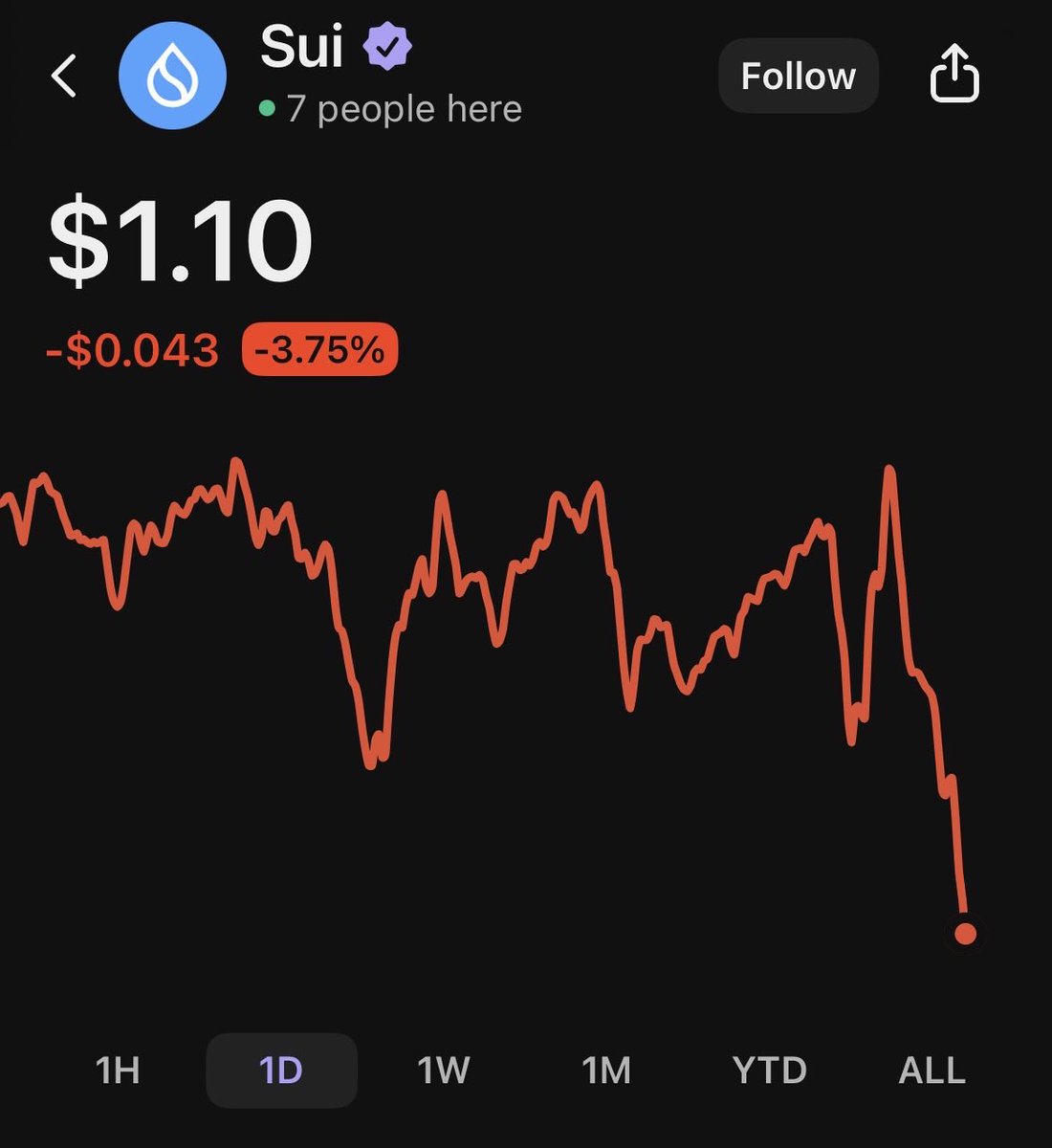 SuiInsiders's tweet photo. LIKE, IF YOU ARE NOT SELLING #SUI 💧 https://t.co/71fcbISPw8