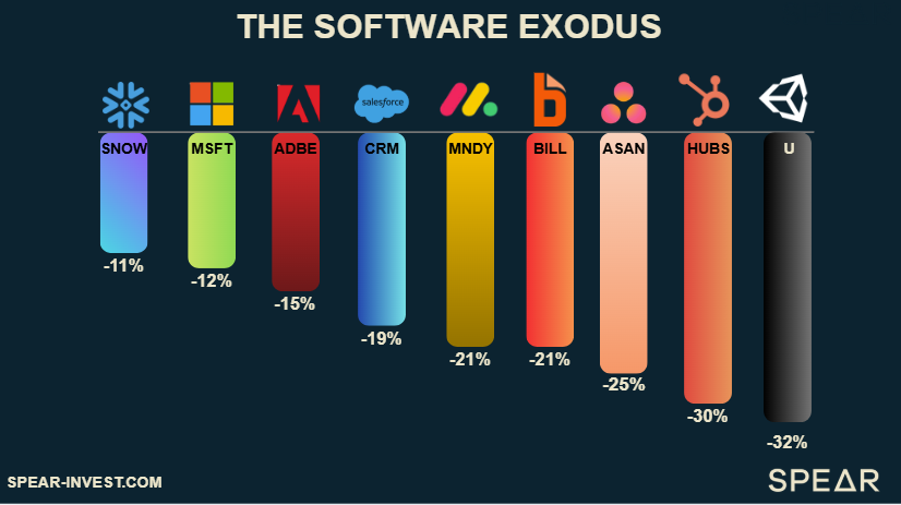 IvanaSpear's tweet photo. Software stocks are falling like a rock. $500+ billion gone over the past week.

◾ $MSFT beat revenue → stock was down 11%+

◾ $NOW crushed earnings → Stock Crashed 11%.

◾ $CRM reported growth → Down 6% …and keeps going

Is software dead? 

Here is my view:

In mid-2024, the consensus was clear: Hardware was overhyped, and Software was the next AI beneficiary. 

Software Companies spent billions preparing for AI. 

Salesforce, ServiceNow, touted AI Agents as the next big thing, splurging into big acquisitions. 

BUT…

It's taken these software giants years to develop tools that barely address customers' needs. 

Generative AI can now do what traditional software was designed to do, just better and in real time. 

Traditional software is built once, and then you train users or provide instructions.

AI models adapt dynamically to whatever needs to be done. 

So why would anyone buy thousands of software seats when AI can build custom solutions instantly?

As a result, software multiples collapsed from 17x forward revenue in 2021 to 4.2x today - an all-time low!

The valuation logic supporting high multiples was high growth, recurring revenues, and predictable cash flows. 

That predictability is now coming under attack. 

However, not all software is created equal, and there are many opportunities that will come from investors throwing the baby out with the bathwater. 

This is the biggest sector repricing since 2008, and it's not stopping.

Being on the right side of these rotations can make or break LT returns.

$SNOW $ADBE $MNDY $BILL $ASAN $HUBS $U