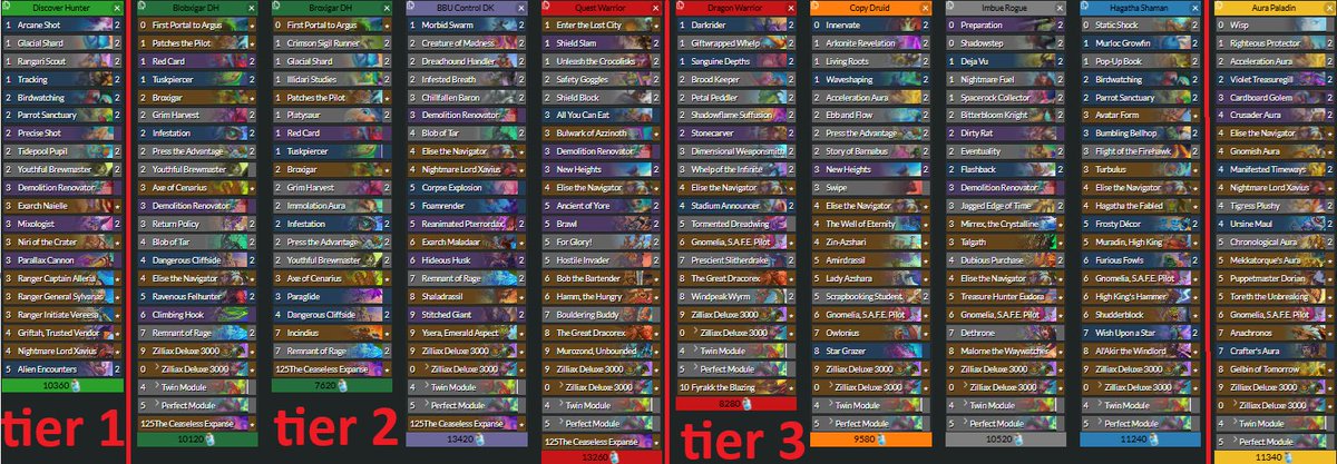 Updated Top 100 legend meta tierlist (most popular+highest winrate)🃏
Tier 1: Discover Hunter
Tier 2: Broxigar DH, Corpse DK, Quest Warrior
Tier 3: Dragon Warrior, Copy Druid, Imbue Rogue, Hagatha Shaman
Tier 4: Aura Paladin, Egg Warlock, Priest, Mage...
deckcodes to copy below⬇️