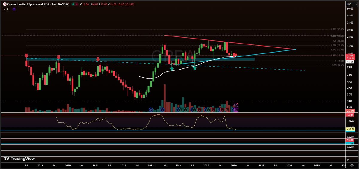$OPRA

Dividend Yield: 5.67%

Tether, the world's leading stablecoin issuer, announced support within MiniPay, Opera's self-custodial wallet built on the Celo blockchain.

The initiative is helping millions of users across emerging markets gain stable, dollar-denominated access