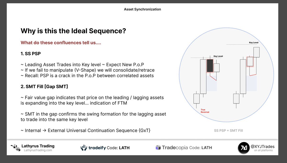 XYJtrades's tweet photo. PSP + SMT Fill > 2 Stage Continuation

The ideal continuation sequence for lagging assets utilizing asset synchronization.

I prefer this over the 1 stage variant, SMT fill

When the leading asset trades into a key level, and has few close proximity further draws. 

SS PSP confirms lagging asset redistribution and SMT Break.