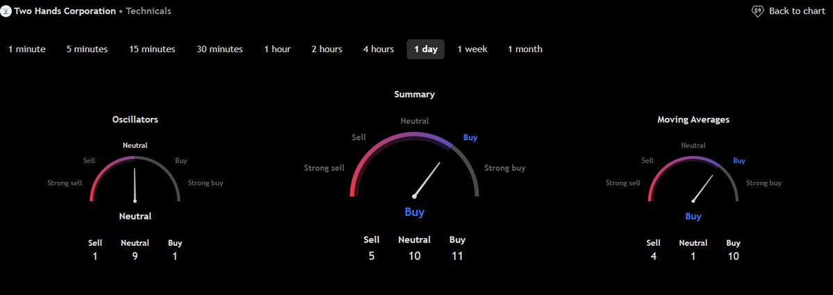 NextLevelOTC's tweet image. $TWOH Everything shifting toward buy on the indicators.