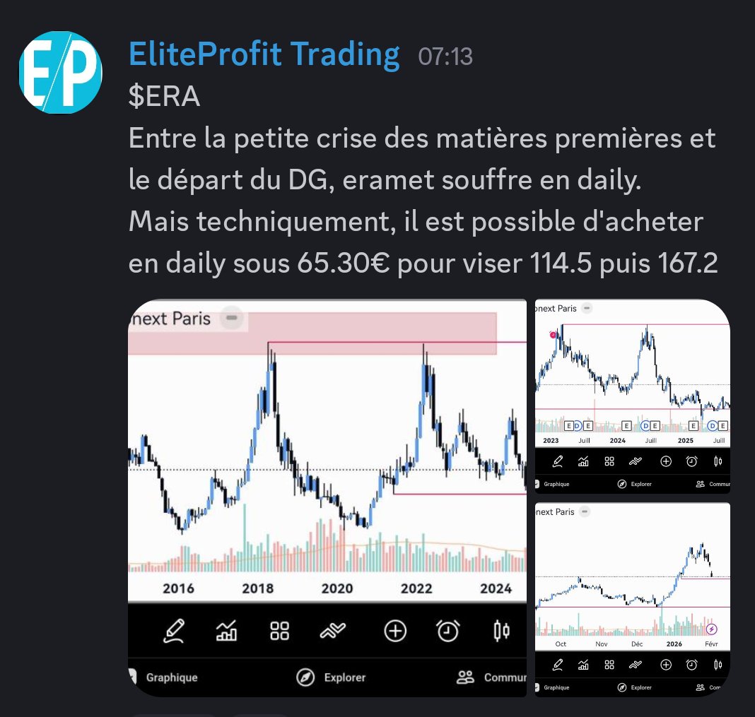 EliteProTrading's tweet image. ✅ 1 bon plan
✅ 1 bonne exécution

$ERA #Eramet

Partagé gratuitement ce matin sur le Discord 🥰