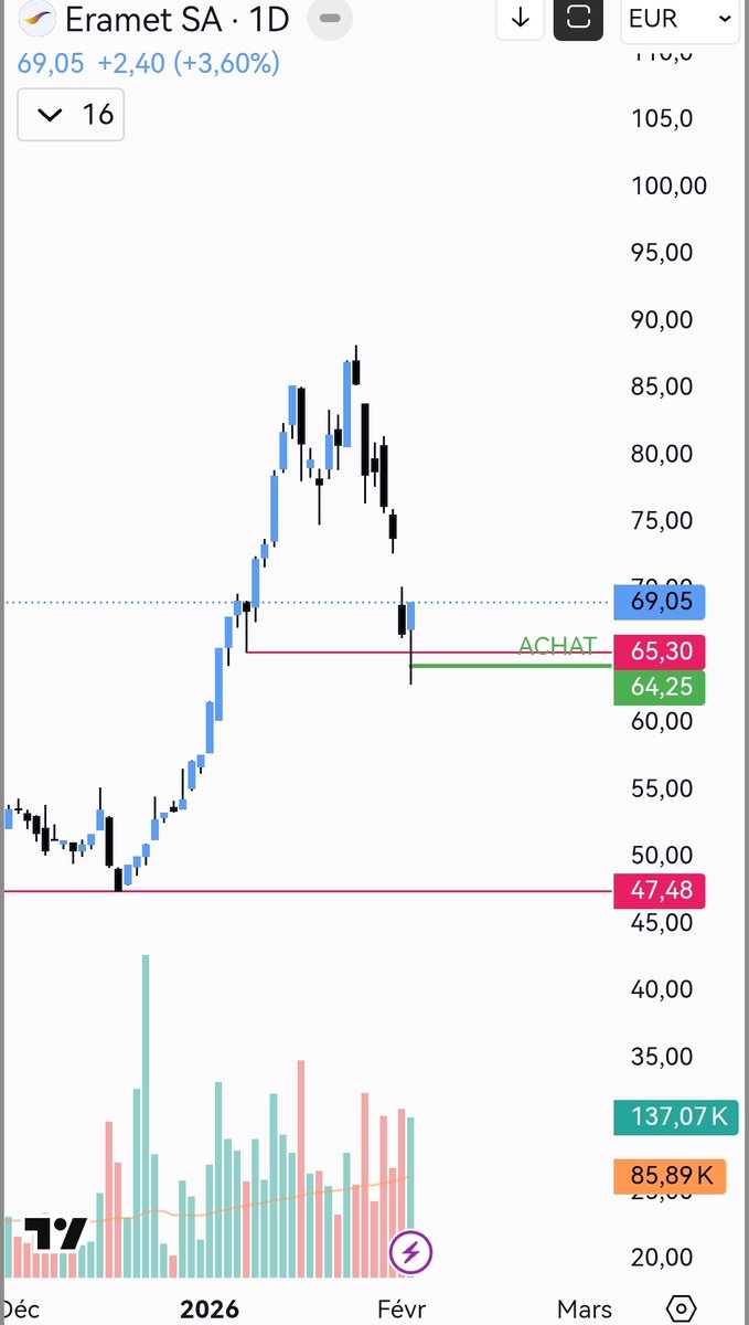 EliteProTrading's tweet image. ✅ 1 bon plan
✅ 1 bonne exécution

$ERA #Eramet

Partagé gratuitement ce matin sur le Discord 🥰