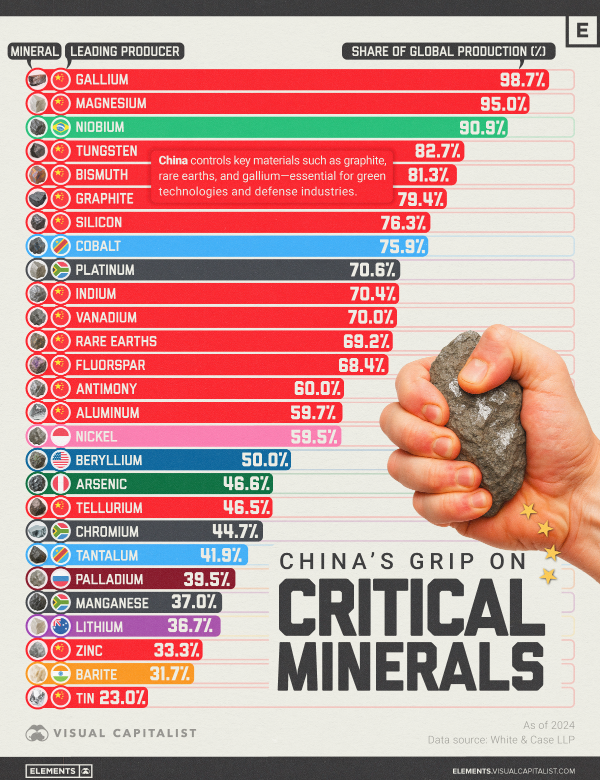 PCM_corp's tweet photo. @WhiteHouse @POTUS This chart says it all. China's grip on critical minerals puts our supply chains at risk. Project Vault is the bold fix to shield U.S. industry &amp; secure domestic sources. Proud our MEGA #Tungsten Project in Nevada is the largest SEC-compliant U.S. tungsten resource. https://t.co/Blfeq920p1