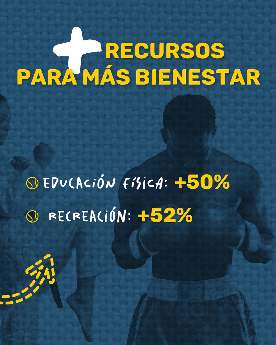 Educacion_Ec's tweet photo. 💪🇪🇨 Más presupuesto para más deporte.
En 2026, el Gobierno Nacional incrementa en 25% el presupuesto del deporte, fortaleciendo el 🏃‍♂️ deporte formativo, 🏅 el alto rendimiento, 📚 la educación física y 🤸‍♀️ la recreación.

#ElNuevoEcuador 🇪🇨 https://t.co/USy0ZHuzIH