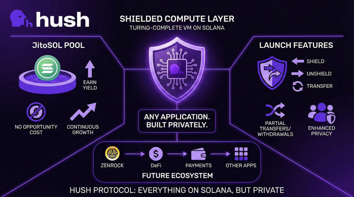 The next meta in Solana is clearly privacy. There is literally no better chain for it.

We can now shield Solana transactions in an very innovative way with Hush.

Hush is powered by the <a href="/zenrock/">Zenrock</a> team (known for zenBTC and zenZEC on Solana).

They have partnered with <a href="/jito_sol/">Jito</a> to