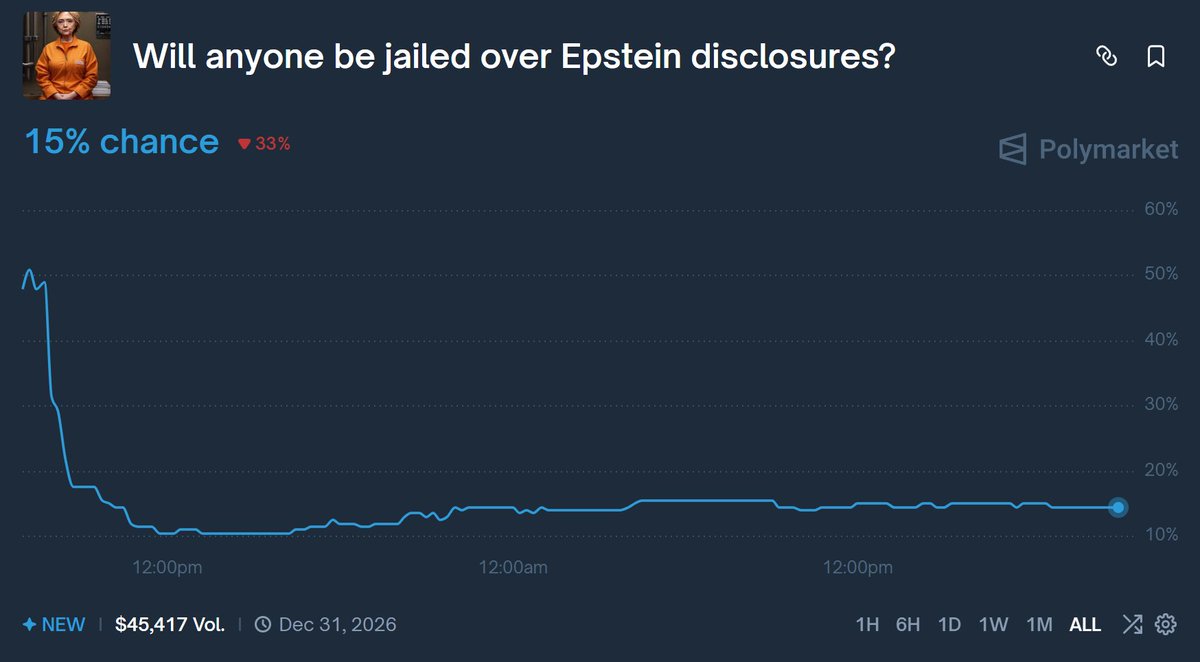 Will anyone be jailed over Epstein files disclosures?

Polymarket gives it 15% probability, but common sense says it's too low

Recent files drop provided detailed evidence of:

> sexual harassment
> human trafficking
> cannibalism (!) 

However, even worse things await us ahead