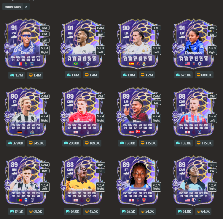 FUTWIZ's tweet photo. 🚨Cost Effective Future Stars Upgrade SBC🚨

Here are all the cards you will need!

▪️82 x 6 
▪️83 x 3
▪️84 x 1
▪️84 TOTW x 1

Not a bad gamble for 17K 👀 https://t.co/1YCi9m69OS