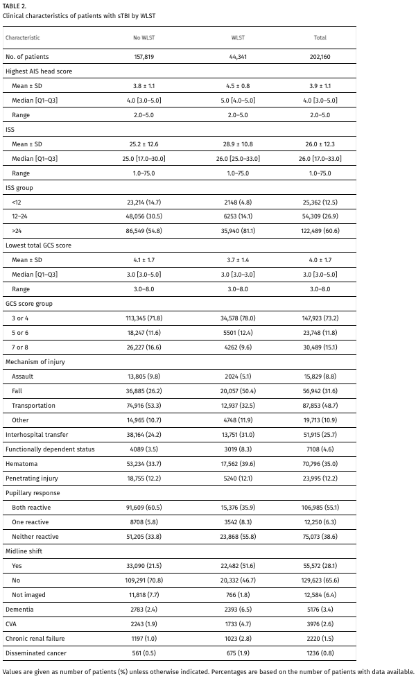 TheJNS's tweet photo. #FreeArticle. Authors investigate factors that influence decision making in withdrawal of life-supporting treatment for patients with severe traumatic brain injury.
https://t.co/liQOZ7apwH https://t.co/NIiOg4imMl