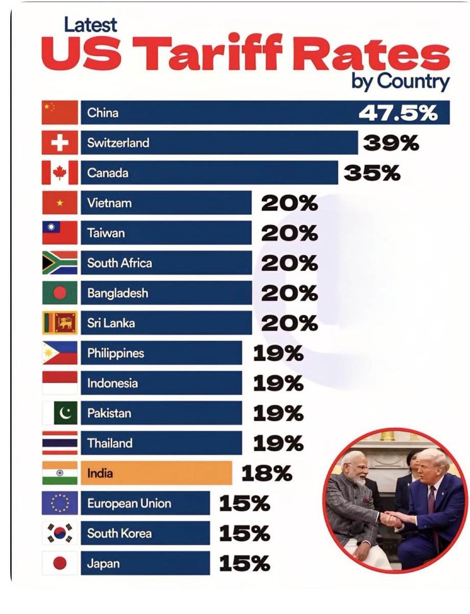 TomFTaylor's tweet photo. Latest US Tariff Rates by Country.  @FoxxLifeScience has 3 plants in India.  Perfect timing for your plastic blow and injection molding needs, laboratory products and Single Use BioProcess products.   https://t.co/ckhramhV6z https://t.co/BDrAHjKrqi