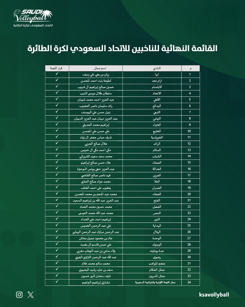أعلنت اللجنة العامة لانتخابات الاتحادات الرياضية اعتماد القوائم النهائية للمرشحين والناخبين لانتخابات مجلس إدارة الاتحاد السعودي لكرة الطائرة، وذلك بعد النظر في الطعون وفق الأنظمة واللوائح المعتمدة.

تمهيدًا لانعقاد الجمعية العمومية الانتخابية (الاقتراع)
يوم غدًا الأربعاء 4