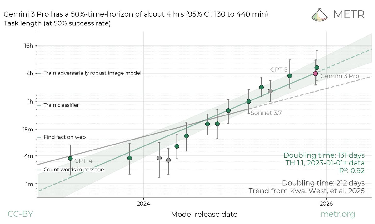 We’ve started to measure time horizons for recent models using our updated methodology. On this expanded suite of software tasks, we estimate that Gemini 3 Pro has a 50%-time-horizon of around 4 hrs (95% CI of 2 hr 10 mins to 7 hrs 20 mins).