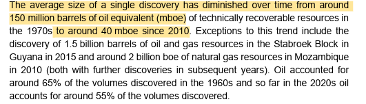 ekwufinance's tweet photo. The average size of oil discoveries is plummeting.

- 1970s avg: 150 mboe fields
- 2010s avg: 40 mboe
- A 70 % decrease

Guyana is a rare exception https://t.co/BPc3hSQCrc