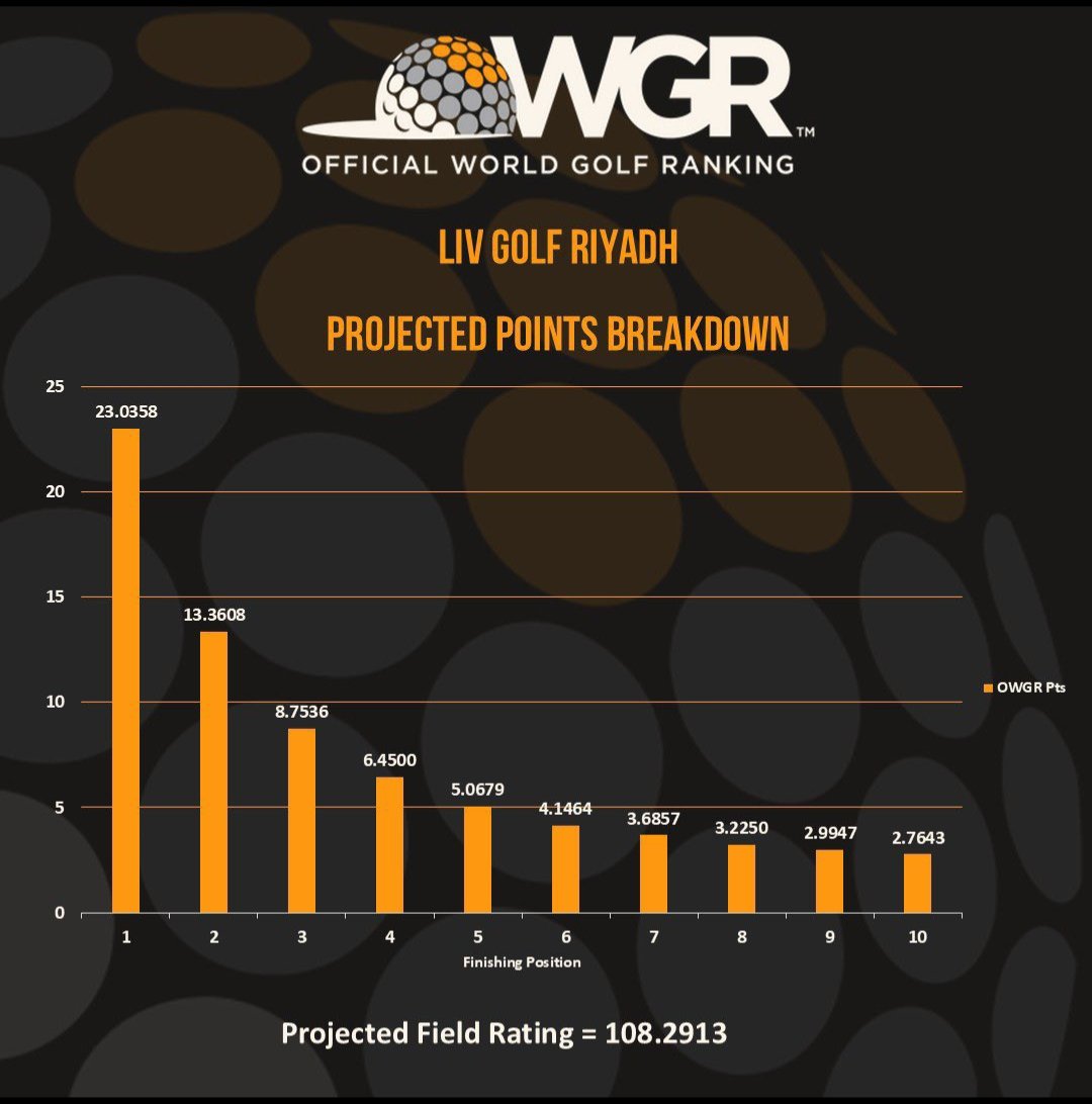 🚨⛳ #BREAKING: LIV Golf is set to receive OWGR points. 

In a statement on X, OWGR mentioned that top 10 finishers at LIV Golf events will receive OWGR points. 

#Golf #LIVGolf #OWGR