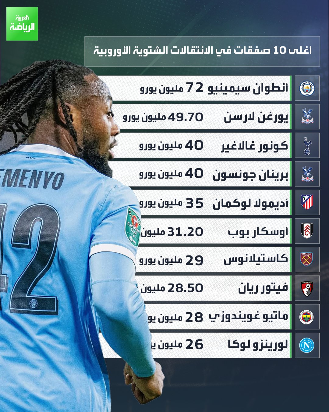 سيمينيو يتصدر قائمة أغلى صفقات الميركاتو الشتوي الأوروبي 