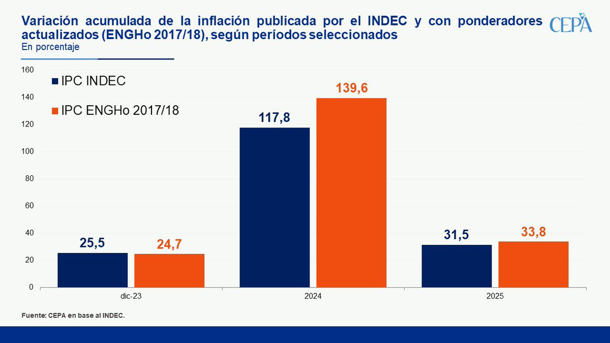 Juli_Strada's tweet photo. Fuente: CEPA https://t.co/kcrR6Xy161