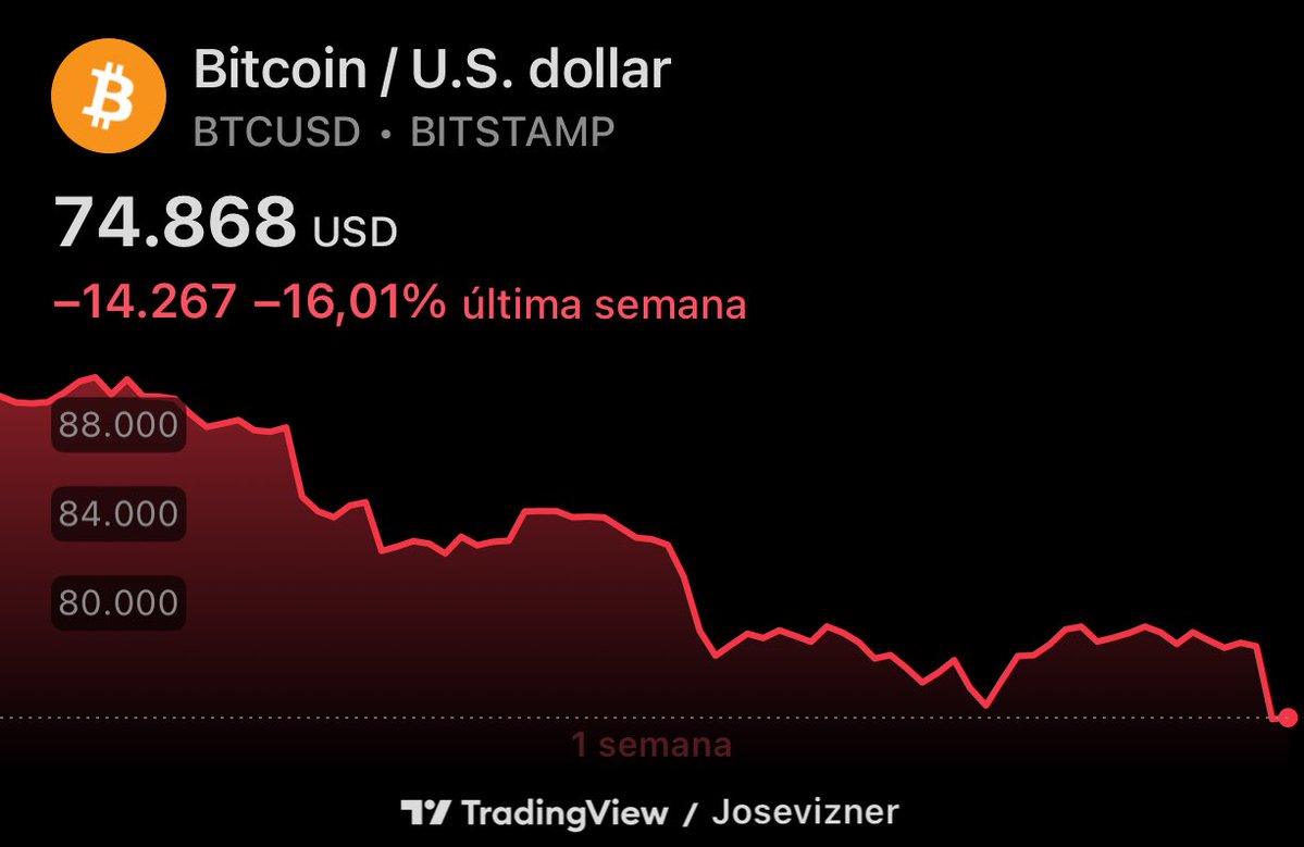 Si cae de ahí se vas liar. Mirad cómo está testeando 74500. Es momento clave del semestre…