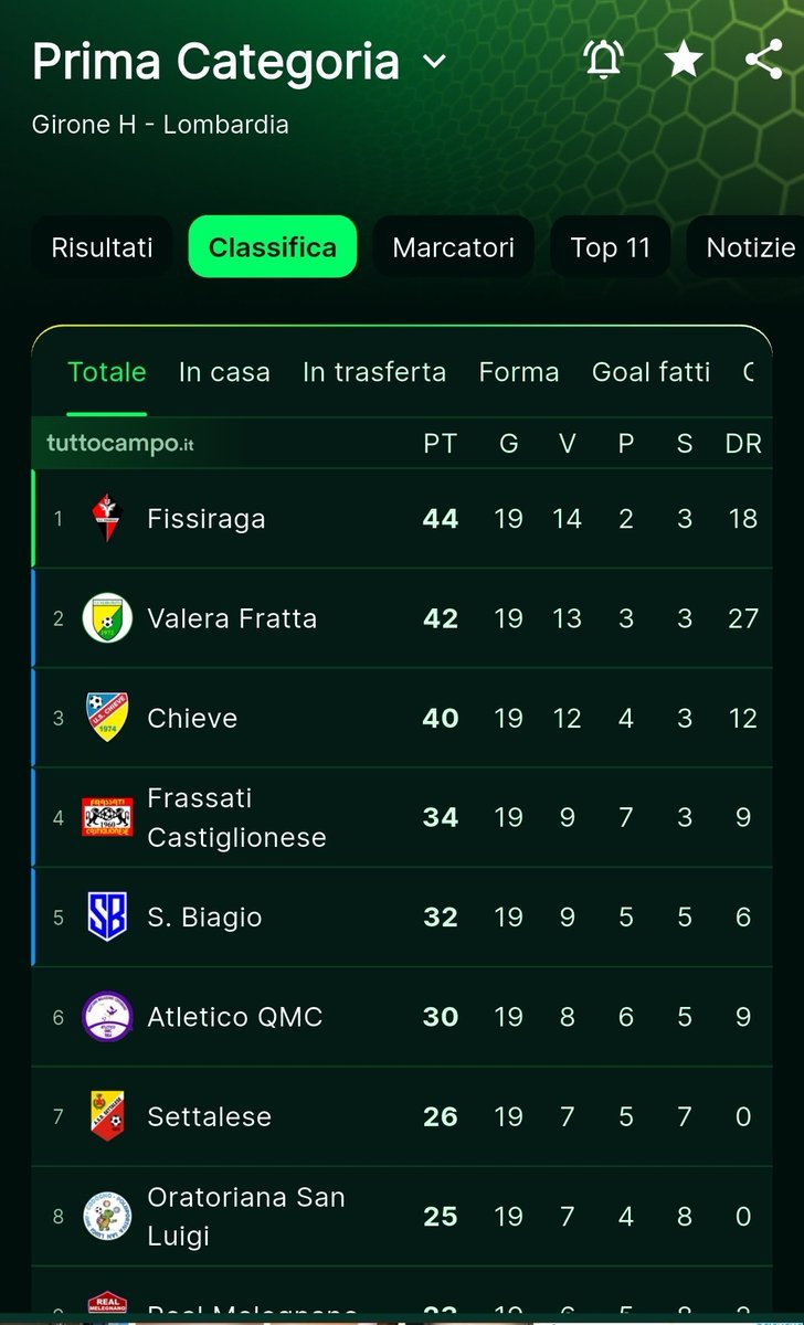 settalese's tweet photo. @ColucciLc @LucaColucci1 @Calciodiretta24 @comunesettala @mar_co_lucci @settalacalcio @LegaDilettanti @AlzaniRiccardo @tuttocampo @ilCittadinoLodi @SbordoniMa39431 @AIA_it @ComunediLodi @USCremonese @Atalanta_BC @Atalanta_U23 @Casalmaiocco @ProLocoCasalmai @SBORDONI @acffiorentina Domenica 01 Febbraio 2026
@settalese - #grumulus
19a e QUARTA giornata del #gironeH di RITORNO, #PrimaCategoria #lombardia @ilCittadinoLodi
Soffertissimo 1 a 0 !!!
Meritati 3 punti d'oro.
Come per la partita a #chieve però, bisogna essere più concreti per poi non soffrire così. https://t.co/SPSnJYMjxy