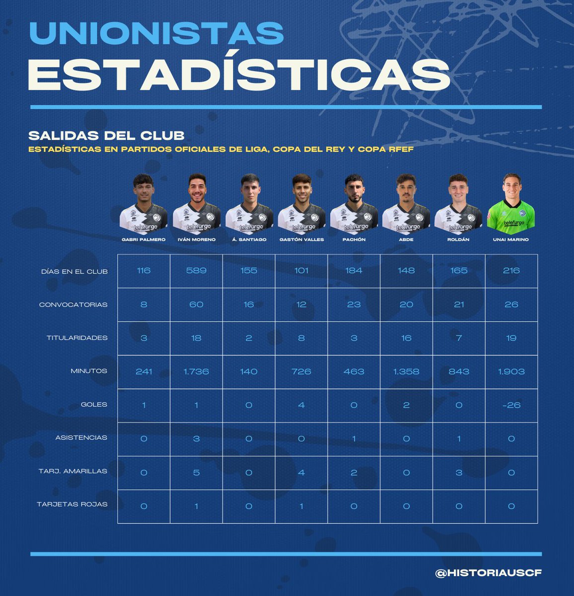 Finaliza el mercado de invierno. 
Toca repasar en números la participación de los 8 jugadores que han abandonado la disciplina del equipo desde que comenzó la temporada.
#2526EstadísticasUSCF