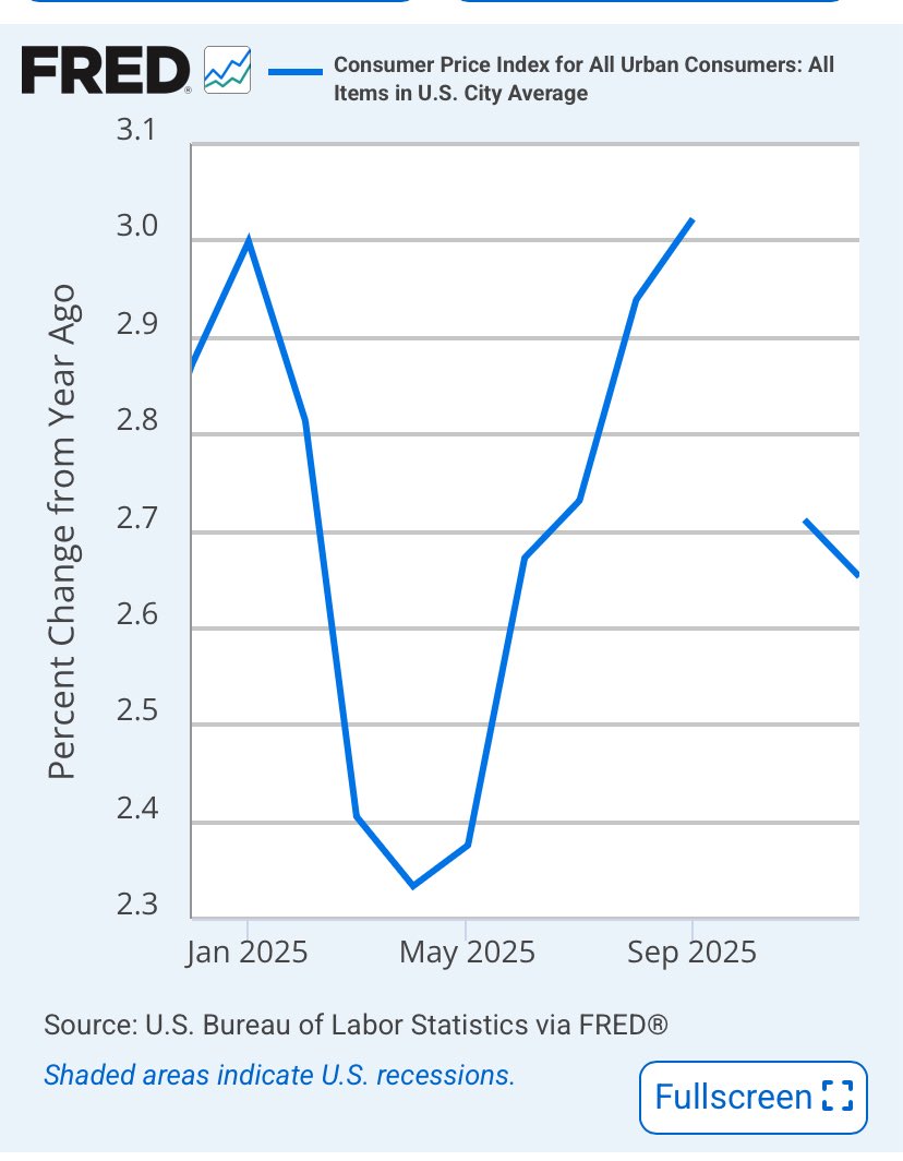frekonom's tweet photo. @PhotobombingC @Greeb45785336 @TomRose @JDVance @grok No I’m saying those 0.2pp are just noise and say nothing about the actual trend of inflation. Where do you think the $200bn tariff revenue came from?? https://t.co/MUY7WEbmHo