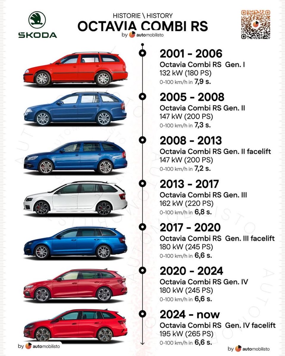 #repost de <a href="/SkodaMPacifico/">Motor Pacífico S.L.</a>

Del asfalto de los 2000 a la era híbrida, el Škoda Octavia RS ha reinventado la deportividad generación tras generación

La última evolución de esta historia de rendimiento legendario en Škoda Motor Pacífico

#skodamotorpacifico #ciudaddelautomóvil