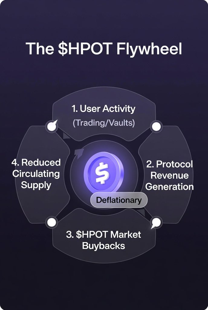 dreamchain001's tweet photo. The $HPOT Flywheel: Why Real Revenue Matters 🍯

DeFi is maturing.
The era of “print tokens → hope users stay” is ending.

$HPOT isn’t designed as a speculative governance token.
It’s built to capture value from real platform usage.

Honeypot generates sustainable revenue from multiple sources:
• Perpetuals trading fees from active, repeat traders
• Strategic yield vaults, co-developed with partners like Dirac Finance, focused on risk-managed returns
• Ecosystem integrations that continuously expand revenue streams as the platform grows

No mercenary liquidity.
No inflation-first incentives.
Real activity comes first — revenue follows naturally. 🐝