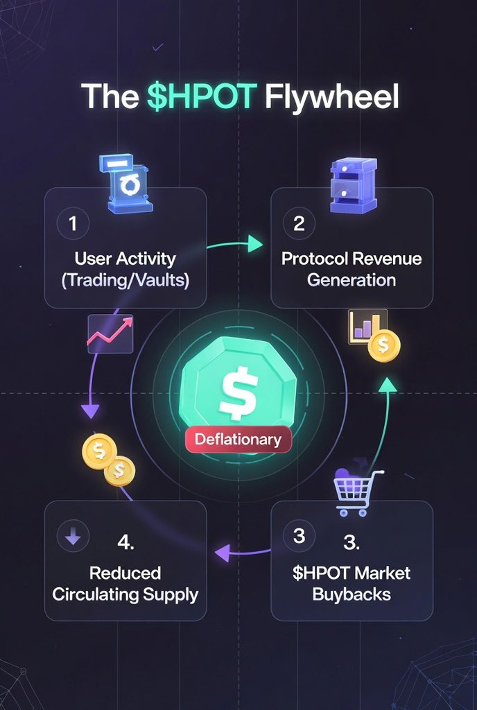 dreamchain001's tweet photo. The $HPOT Flywheel: Why Real Revenue Matters 🍯

DeFi is maturing.
The era of “print tokens → hope users stay” is ending.

$HPOT isn’t designed as a speculative governance token.
It’s built to capture value from real platform usage.

Honeypot generates sustainable revenue from multiple sources:
• Perpetuals trading fees from active, repeat traders
• Strategic yield vaults, co-developed with partners like Dirac Finance, focused on risk-managed returns
• Ecosystem integrations that continuously expand revenue streams as the platform grows

No mercenary liquidity.
No inflation-first incentives.
Real activity comes first — revenue follows naturally. 🐝