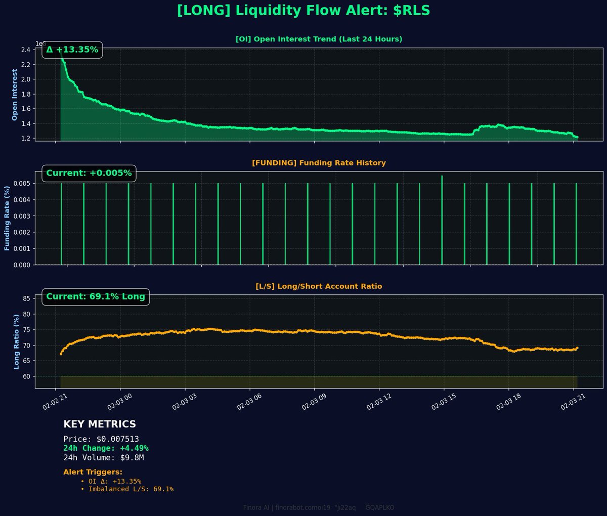 Finora_EN's tweet photo. 💎 Liquidity Flow Alert on $RLS #RLSUSDT 🟢

📊 Open Interest Δ: +13.35%
💰 Funding Rate: +0.0001
⚖️ Long Ratio: 69.1%
📈 24h Change: +4.49%
📊 24h Volume: $9.84M

↳ Long positions are increasing. Longs are paying Shorts.

🤖 Get real-time alerts for free: https://t.co/7W0WN8YcgA

❓ Longs in control — continuation or squeeze incoming? Share on comments 👇
━━━━━━━━━━━━━━━
🔍 Want detailed AI analysis? Follow @Finora_EN, reply with: /analyze $RLS
━━━━━━━━━━━━━━━
