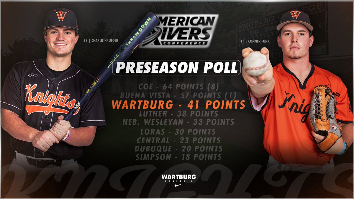 WartburgKnights's tweet photo. 𝐖𝐚𝐫𝐭𝐛𝐮𝐫𝐠 𝐁𝐚𝐬𝐞𝐛𝐚𝐥𝐥 𝐏𝐢𝐜𝐤𝐞𝐝 𝐓𝐡𝐢𝐫𝐝 𝐢𝐧 𝐀-𝐑-𝐂 𝐏𝐫𝐞𝐬𝐞𝐚𝐬𝐨𝐧 𝐂𝐨𝐚𝐜𝐡𝐞𝐬’ 𝐏𝐨𝐥𝐥⚾️

The Wartburg College baseball team has been selected to finish third in the 2026 American Rivers Conference Preseason Coaches' Poll, the league announced today.

The Knights earned 41 points, marking their highest preseason ranking since tying for third prior to the 2021 season. Wartburg finished fourth in last year's conference tournament.

Head coach Casey Klunder, entering his third season at the helm, has compiled a 44-39 overall record and has taken the Knights to the conference tournament in each of his two seasons. During the 2025 season, Klunder guided the team to four All-Conference honorees and saw four players recognized as College Sports Communicators (CSC) Academic All-District. Over his three seasons, Klunder has coached eight All-Conference players, two All-Region selections, and one All-American.

The Knights return a blend of experience with 15 freshmen, 18 sophomores, 10 juniors, eight seniors, and one fifth-year player. Wartburg ranked among the program's best in several statistical categories last season, including second in hit-by-pitches (62), fifth in home runs (38), seventh in strikeouts (304), and tied for eighth in runners picked off (6).
 
Wartburg leads the American Rivers Conference with 23 league championships, with its most recent title coming in 2017.

🔗: https://t.co/L6TyC1NmQ4

#GoKnights x @WartburgBB