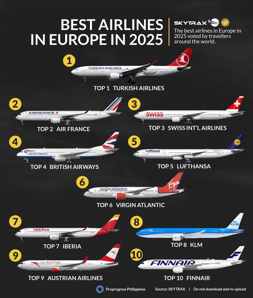 ✈️ Best airlines in Europe in 2025

1.🇹🇷 Turkish Airlines
2.🇫🇷 Air France
3.🇨🇭 SWISS International Air Lines
4.🇬🇧 British Airways
5.🇩🇪 Lufthansa
6.🇬🇧 Virgin Atlantic
7.🇪🇸 Iberia
8.🇳🇱 KLM
9.🇦🇹 Austrian Airlines
10.🇫🇮 Finnair

🖇️ Source: SKYTRAX (voted by travellers worldwide), via