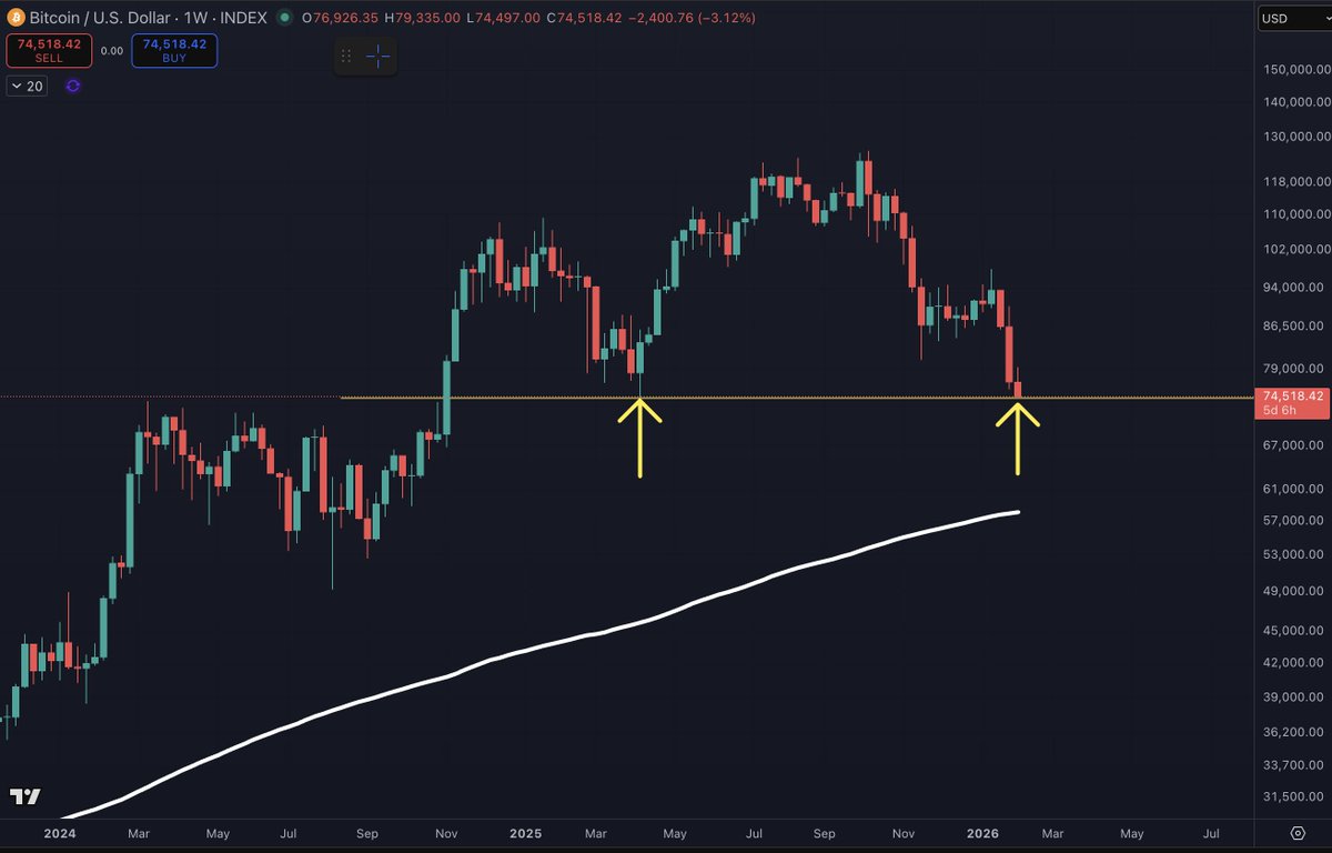 If BTC follows prior midterm years, it goes straight to the 200W SMA.

If BTC follows 2019, it bounces, then goes to 200W SMA in a few months.

Either way, BTC likely ends up at the 200W SMA this year

The path to get there is challenging, since BTC topped on apathy, not euphoria