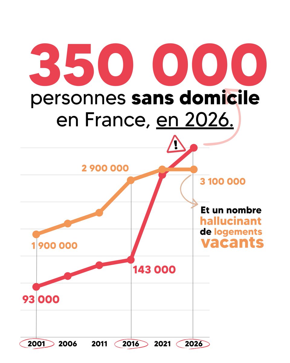 MC_Garin's tweet photo. 🔴 Dès demain, nous défendrons le texte de notre collègue Danielle Simonnet pour permettre aux maires de loger les personnes à la rue en mobilisant les logements vacants de leur commune. Un dispositif légal jusqu'ici réservé aux préfets mais qui n'est pas utilisé... 

⬇️ https://t.co/LoTfRwenAJ