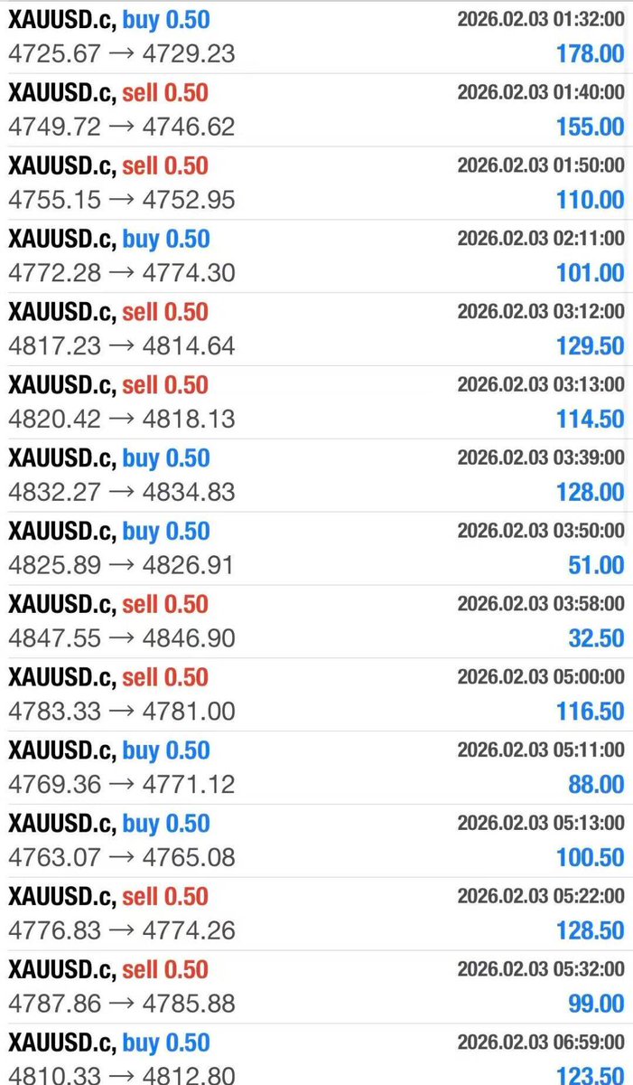 XAUUSD_team's tweet photo. #xauusd #gold 

✅Account Management Profit Statement (February 3nd)               

   profit is as high as 25%. https://t.co/PPeAL9vlcH