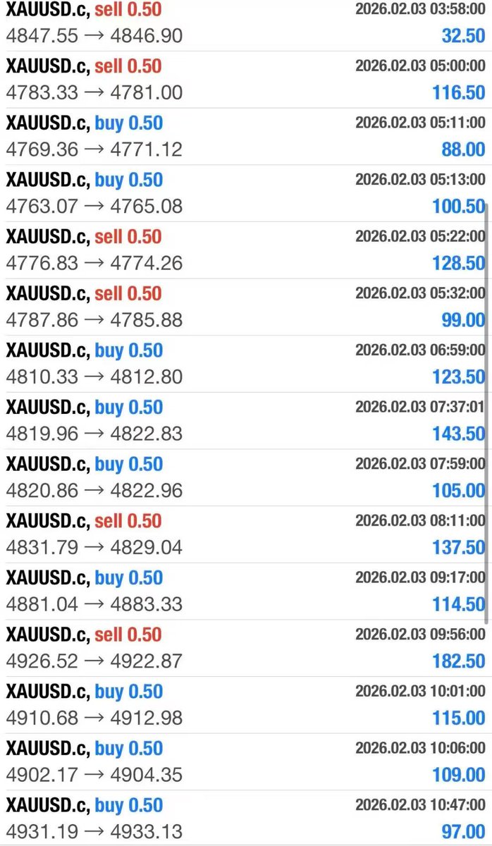 XAUUSD_team's tweet photo. #xauusd #gold 

✅Account Management Profit Statement (February 3nd)               

   profit is as high as 25%. https://t.co/PPeAL9vlcH