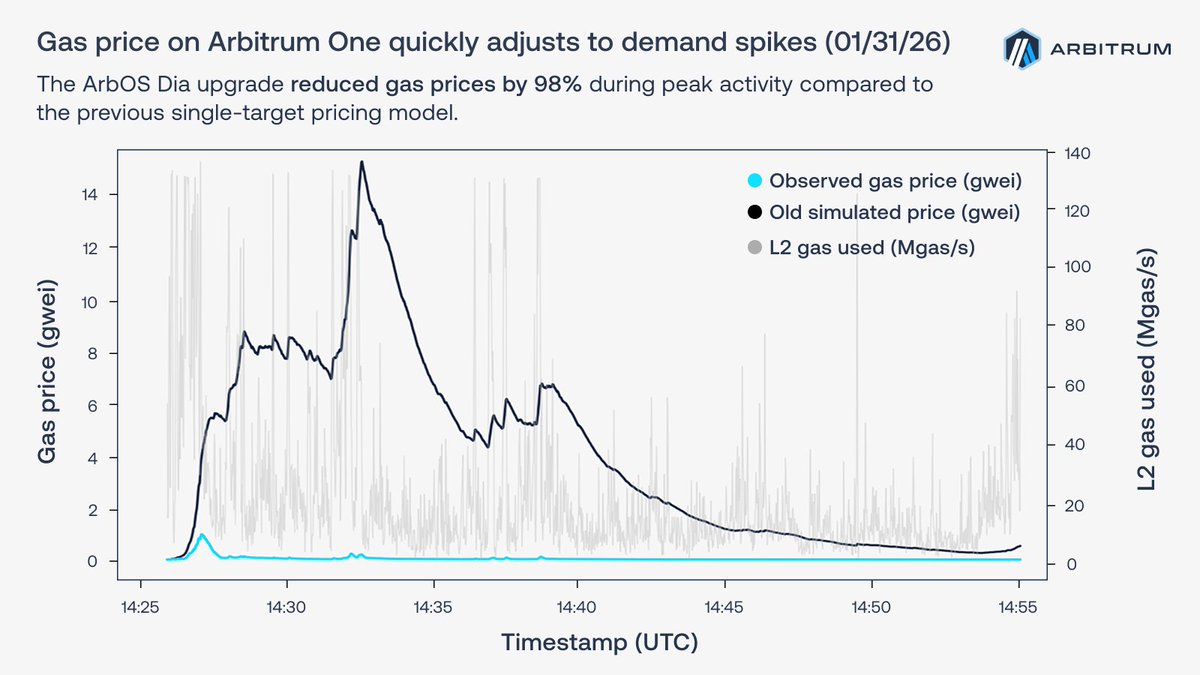 arbitrum's tweet photo. Since the ArbOS Dia upgrade, Arbitrum One is handling demand spikes more gracefully with smoother, more predictable price changes that stay lower under the same load.

⚫ Simulated price before the upgrade
🔵  Actual gas price after upgrade (Jan 13) https://t.co/UXsvYCvMg5