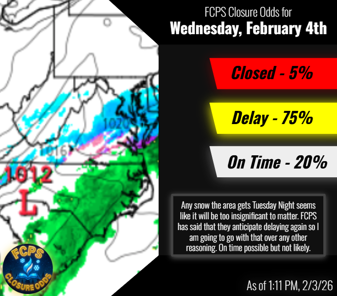 FcpsOdds's tweet photo. Here they are!

FCPS Closure Odds for Wednesday, February 4th.
I don't believe the storm tonight will impact the area enough (or at all really) to cause problems. 

FCPS has stated that they will likely delay tomorrow so who am I to say otherwise!

#closefcps https://t.co/s3uWl2DJET