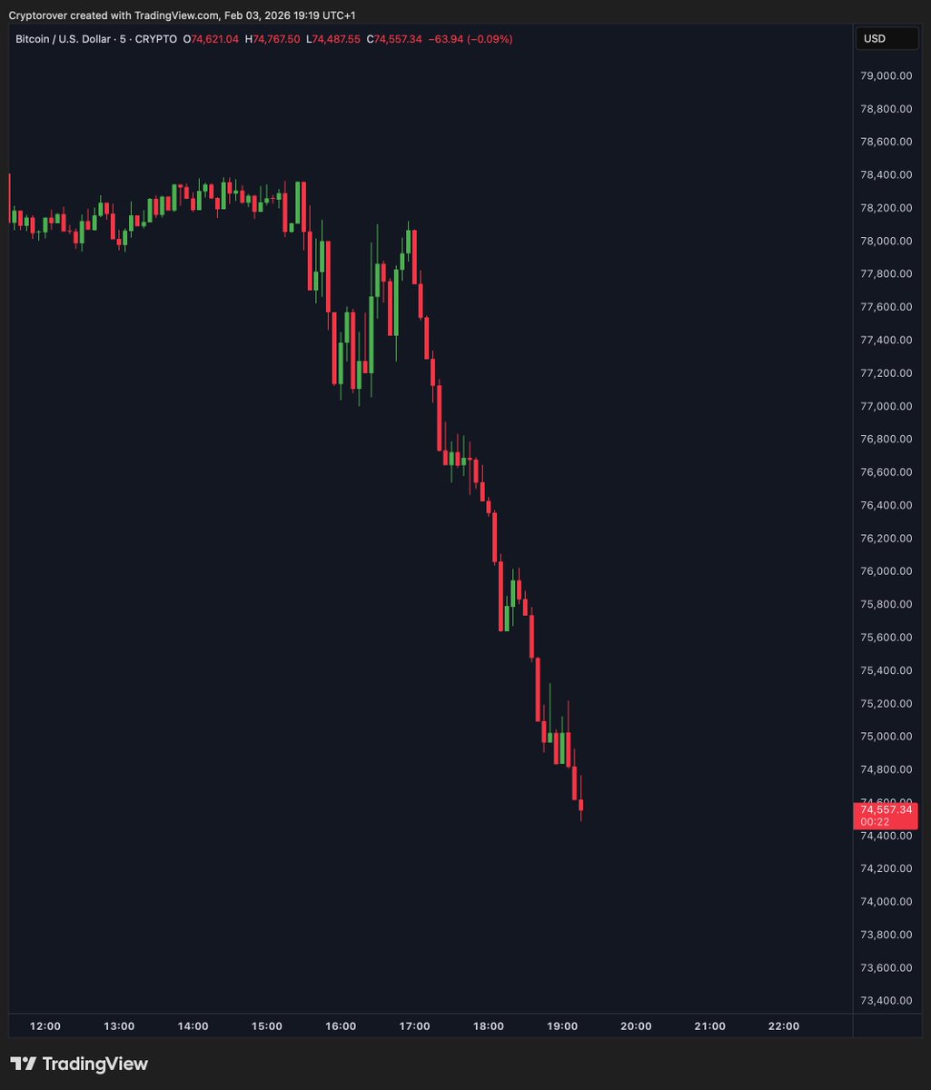 cryptorover's tweet photo. 🩸CRASH:

#Bitcoin breaks below $74,500 https://t.co/6aWF3B55ZC