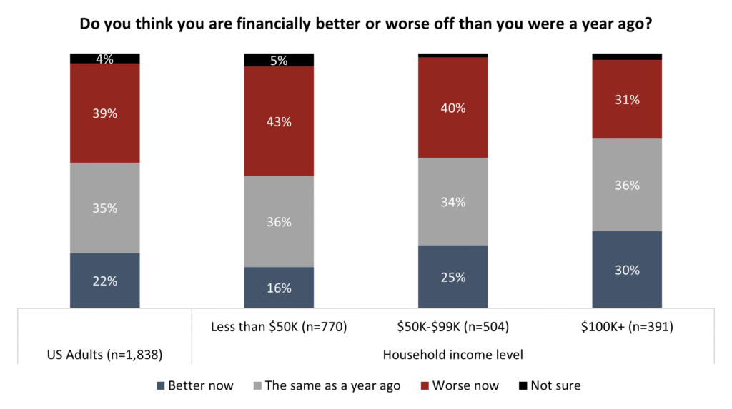 angusreidorg's tweet image. New from our US file: Americans twice as likely to say they’re worse off than better compared to 12 months ago

#USpoli #USeconomy

angusreid.us/economic-outlo…