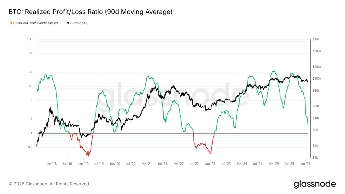 glassnode's tweet image. The Realized Profit/Loss Ratio (90D-SMA) continues to trend lower (~1.5), moving closer to 1, reflecting progressively thinner liquidity conditions.
A sustained break below 1 has historically coincided with broad-based capitulation, where realized losses dominate profit-taking