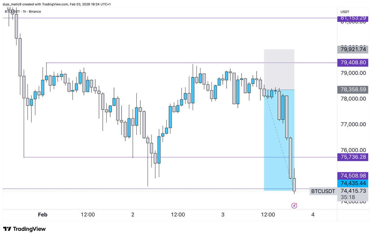 duje_matic's tweet photo. $btc 

Thank you. 

Follow for actual trade setups and the alpha. 

+2.5R 🔒 https://t.co/aK7mC4Mm9A