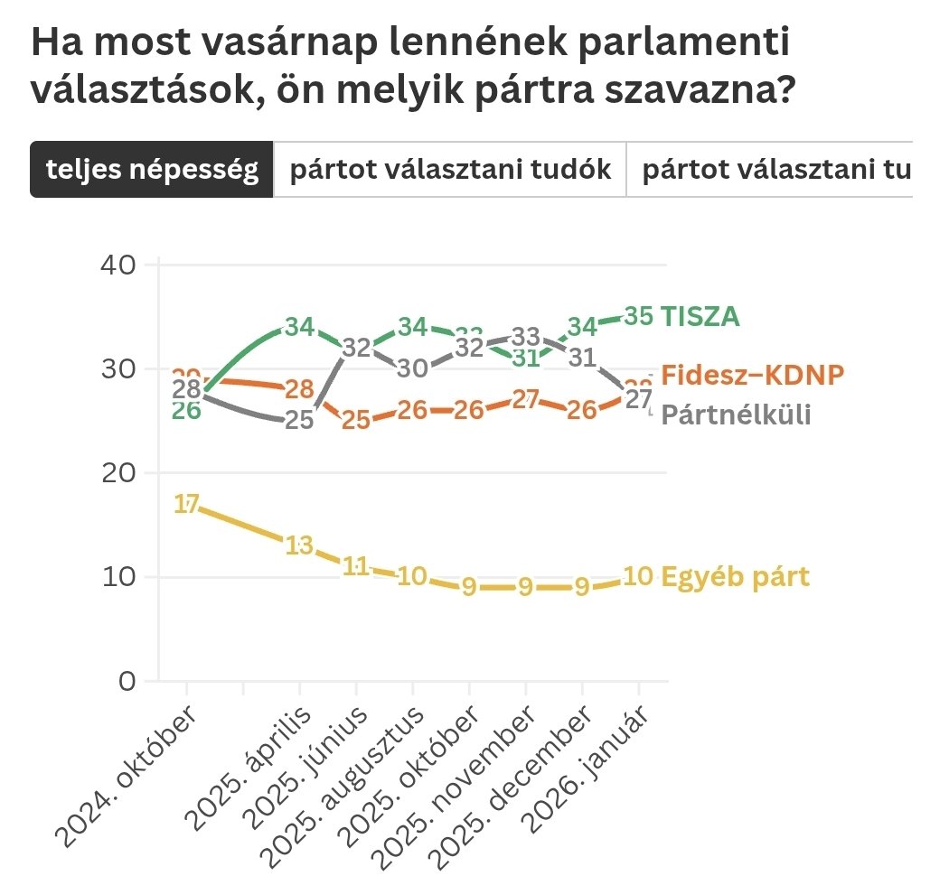 JayinKyiv's tweet image. With 68 days to go until Hungarian elections, Putin's puppet Orban government is looking to get obliterated.