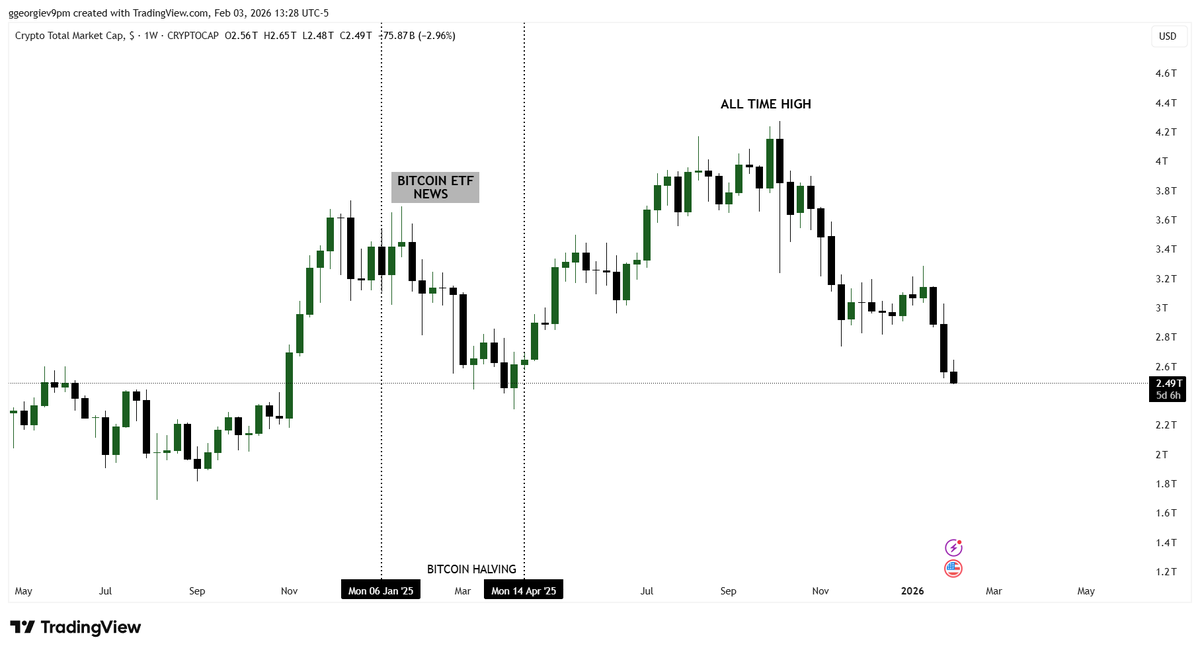 The crypto bull run is officially over.

Spot ETFs launched Jan 2024 → price pumped to ATH → halving April 2024 → peak hit.

Now the entire market is rolling over for a proper correction.

This is the exact moment to start stacking cheap $BTC $SOL $XRP $AVAX before the next