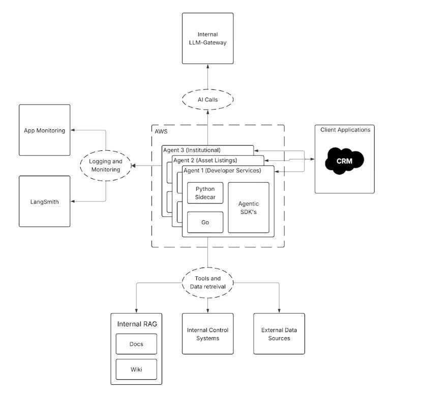 LangChain's tweet photo. ⚡ Building enterprise agents at Coinbase with LangSmith ⚡ 

Coinbase went from zero to production AI agents in six weeks, then cut future build time from 12 weeks to under a week.

Their Enterprise AI Tiger Team built a "paved road" so any team could ship agents the same way they ship code.

What made this work:

→ Code-first graphs with LangGraph & LangChain over low-code tools. Typed interfaces and unit-testable nodes beat prompt engineering for the use cases they wanted to scale.

→ Observability as a requirement. Every tool call and decision gets traced using LangSmith, our agent engineering platform.

→ Auditability by design. Immutable records of data used, reasoning followed, and approvals given.

Result: Two agents in production saving 25+ hours per week. Four more completed. Half a dozen engineers now self-serve on the patterns.

Agents are a software discipline. When you host them properly, make them observable end-to-end, and test what's deterministic, you get speed where it helps and rigor where it matters.

Read more: https://t.co/ellYHHbKIq