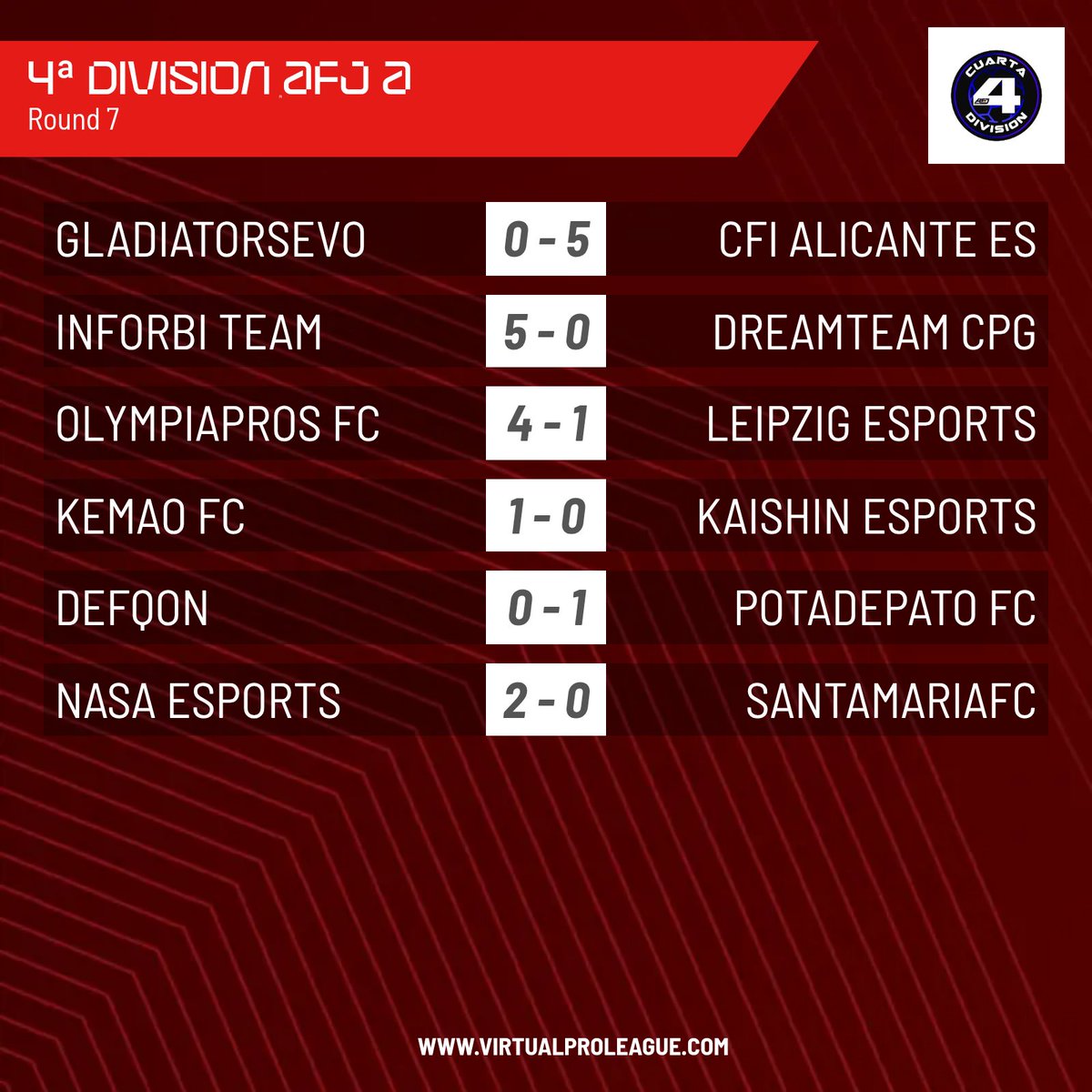 📊 | Resultados 
📅 | Jornada 7
🏆 | Cuarta A AFJ España

📌 Goleadas de <a href="/CFIAlicanteSpor/">CFIAlicanteSports</a> e <a href="/InforbiTeamFC26/">Inforbi Team</a>

📌  <a href="/PotadePato_FC/">…..</a> gana por la mínima y sigue siendo líder.

#𝐒𝐨𝐦𝐨𝐬𝐀𝐅𝐉