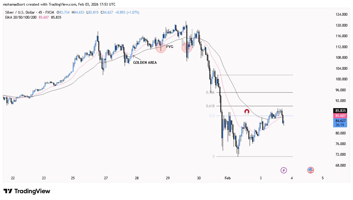 $Silver reach the targets✅